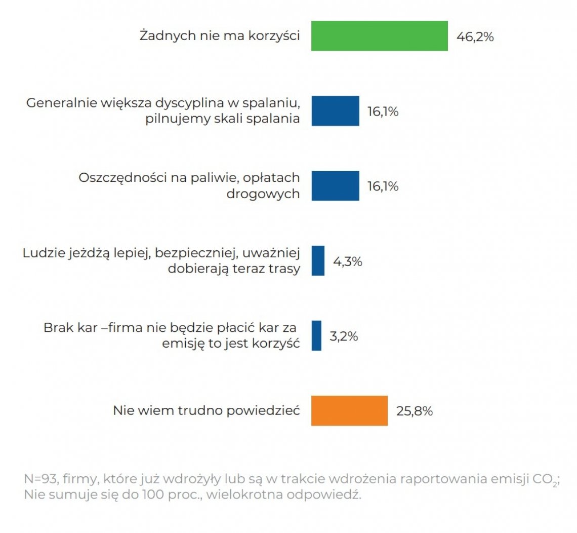 Czy floty, które już mierzą ślad węglowy, zauważają korzyści dla firmy z monitorowania i raportowania?