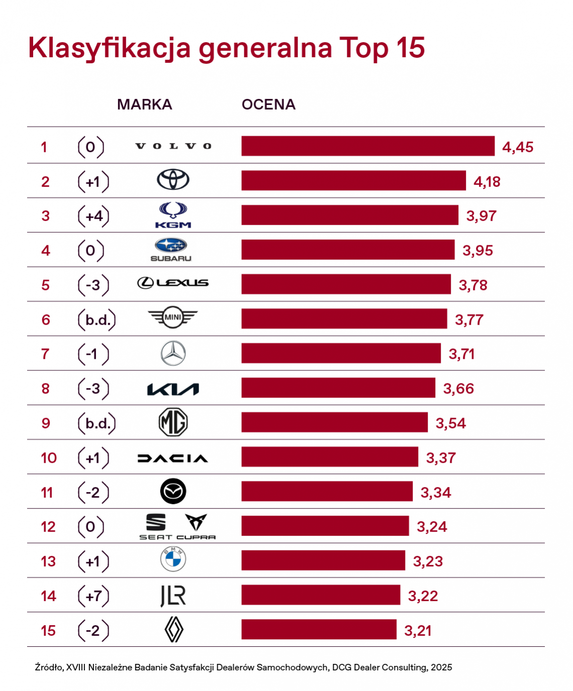 MG_w_TOP_10_najlepiej_ocenianych_marek_motoryzacyjnych_w_Polsce
