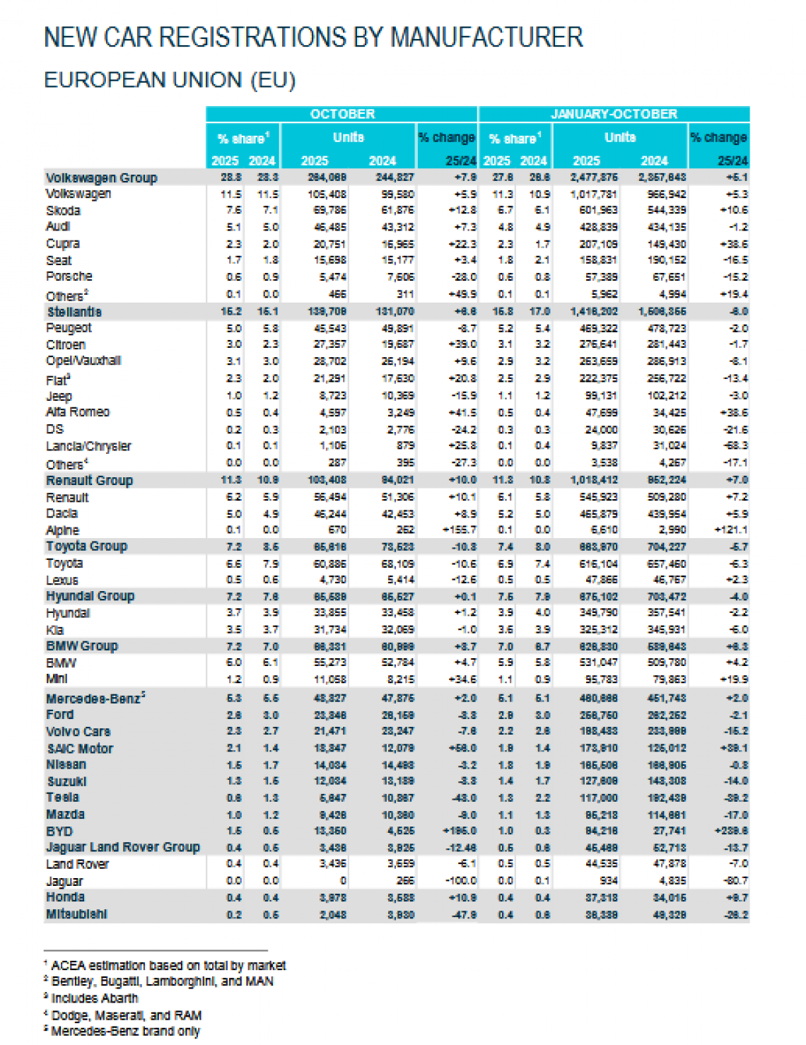 Screenshot_2025-11-27_at_10-24-46_Press_release_car_registrations_October_2025