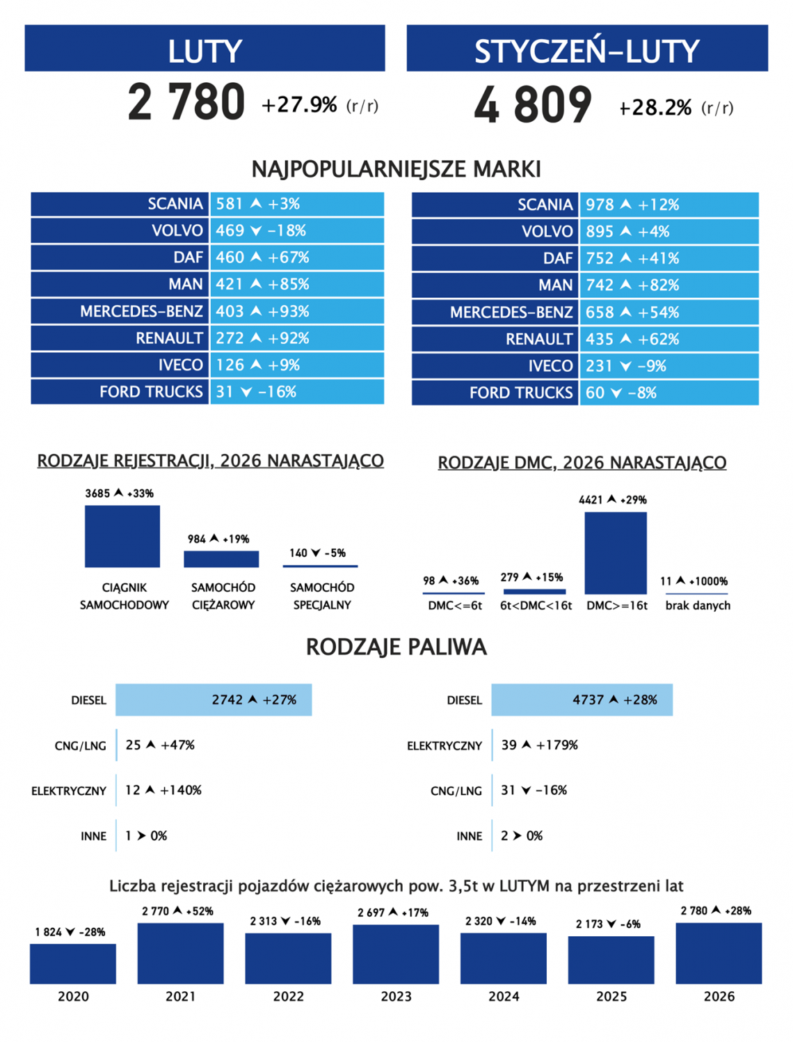 rejestracje_ciezarowe_2026