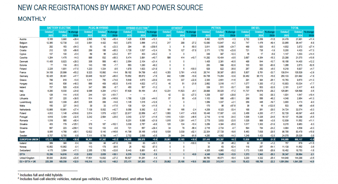 Screenshot_2025-11-27_at_10-24-09_Press_release_car_registrations_October_2025