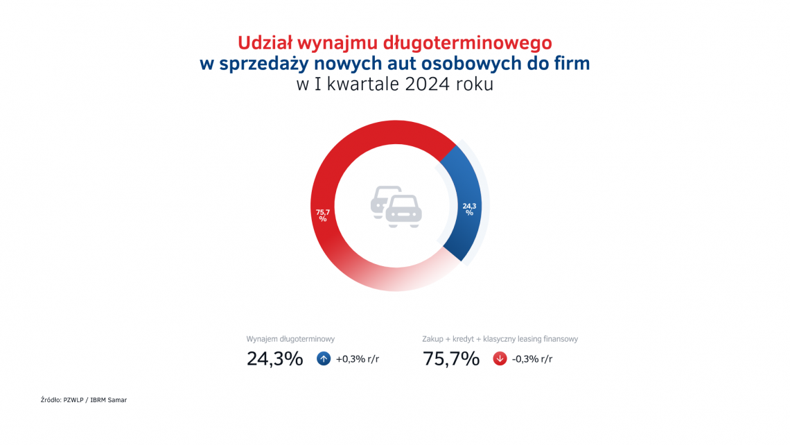Udzial_wynajmu_dlugoterminowego_w_sprzedazy_aut_do_firm_-_I_kw