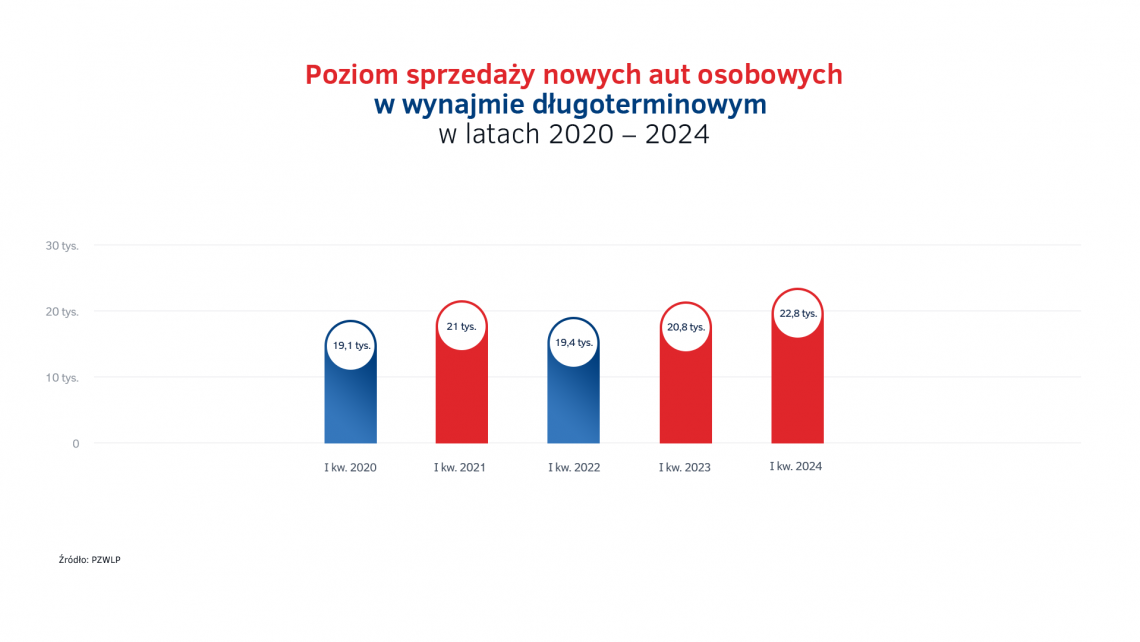 Poziom_sprzedazy_w_wynajmie_dlugoterminowym_aut_w_latach_2020-24