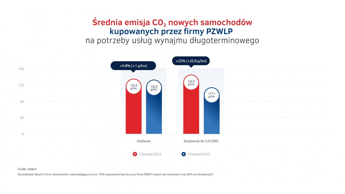 Emisja_CO2_nowych_aut_w_wynajmie_dlugoterminowym_-_I_kw