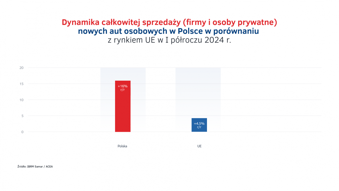 Sprzedaz_calkowita_aut_w_I_polroczu_2024_-_PL_vs_UE