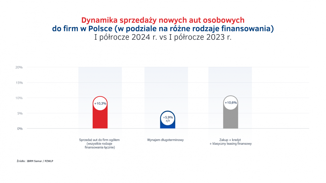 Dynamika_sprzedazy_aut_do_firm_w_Polsce_w_I_polroczu_2024_-_rozne_finansowania