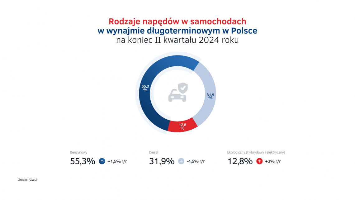 Rodzaje_napedow_w_wynajmie_dlugoterminowym_w_Polsce_na_koniec_I_polrocza_2024