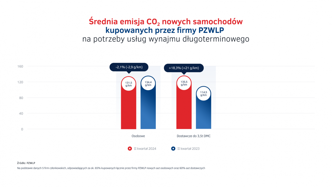 Emisje_CO2_w_wynajmie_dlugoterminowym_-_nowe_auta_w_II_kw
