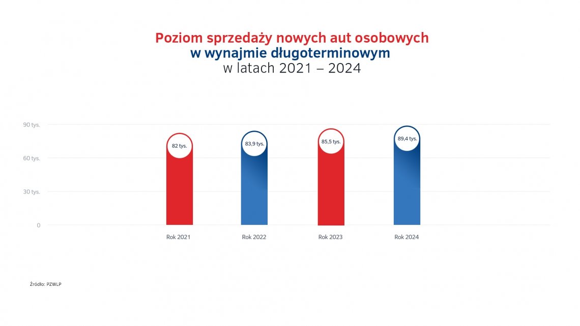 Wolumen_sprzedazy_aut_-_wynajem_dlugoterminowy_w_2024