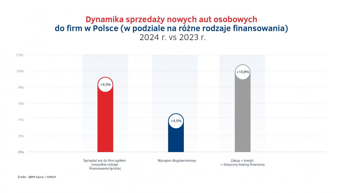 Dynamika_sprzedazy_aut_do_firm_w_Polsce_w_2024