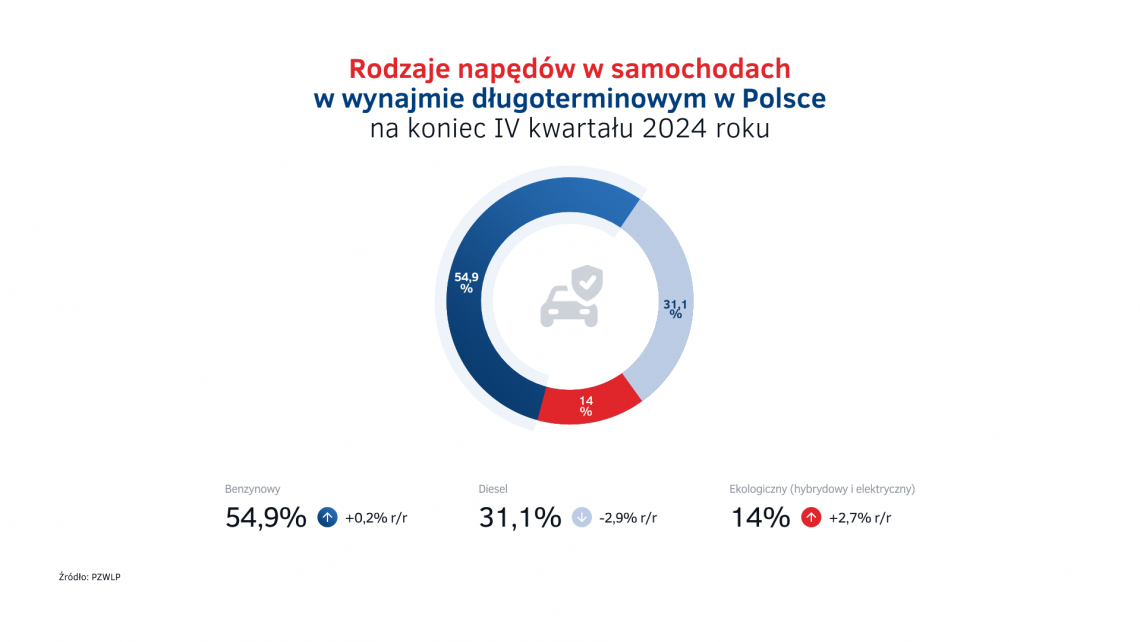 Rodzaje_napedow_w_wynajmie_dlugoterminowym_w_Polsce_-_koniec_roku_2024