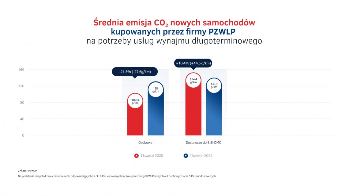 Emisje_CO2_-_nowe_auta_wynajem_dlugoterminowy_1Q2025