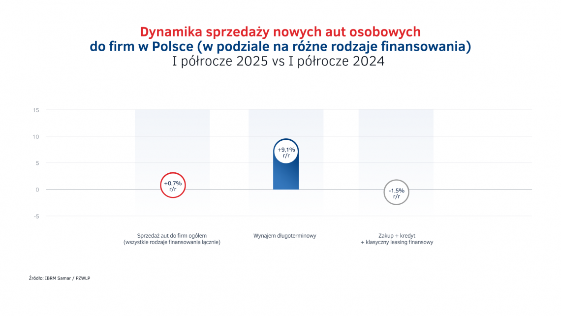 Dynamika_sprzedazy_aut_do_firm_Polsce_-_I_polrocze_2025
