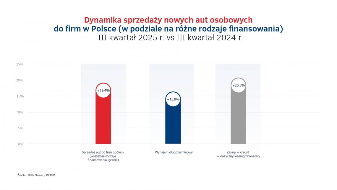 Dynamika_sprzedazy_aut_do_firm_-_III_kw