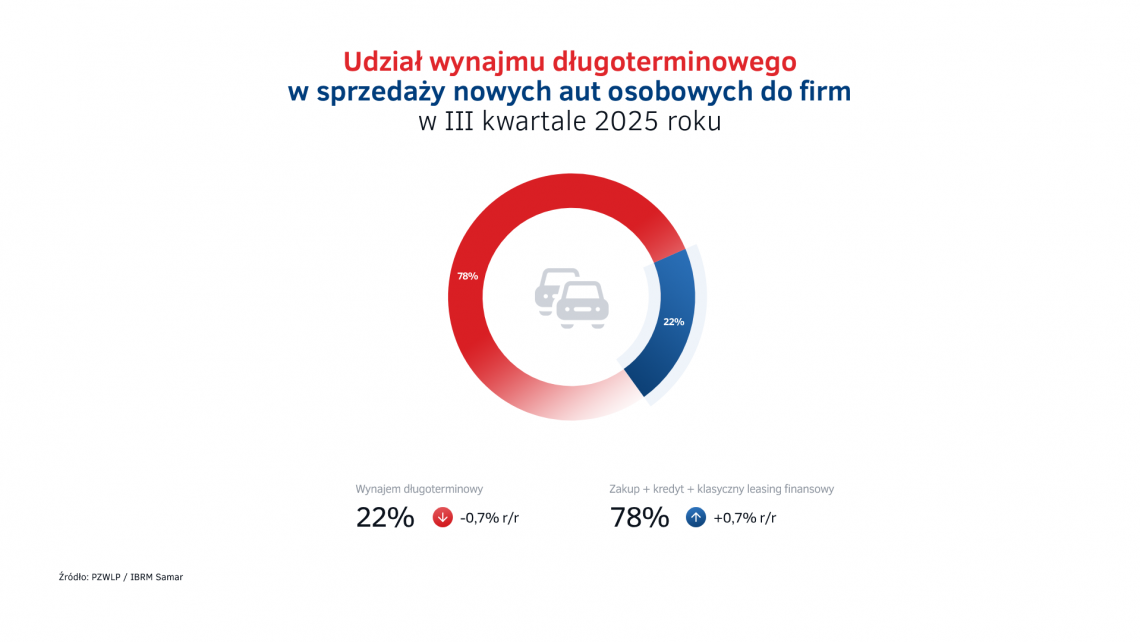 Udzial_wynajmu_dlugoterminowego_w_sprzedazy_aut_-_III_kw