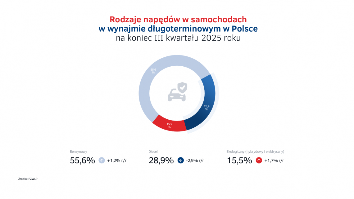 Napedy_w_wynajmie_dlugoterminowym_na_koniec_III_kw