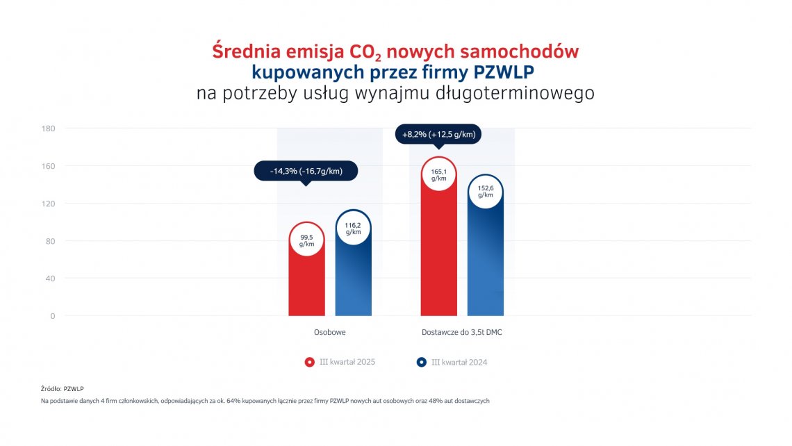 Emisja_Co2_-_nowe_auta_w_wynajmie_dlugoterminowym_III_kw