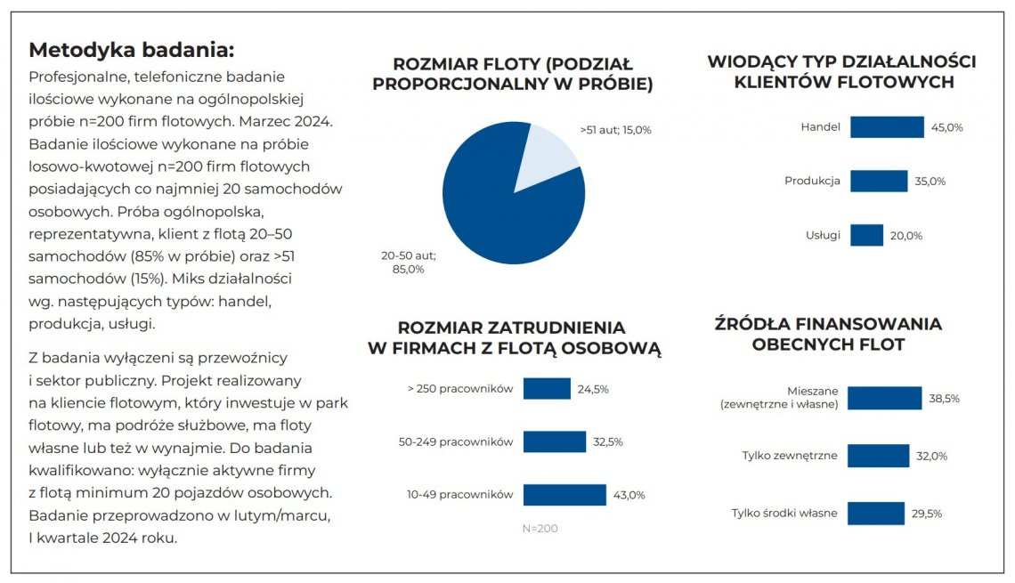 Metodyka badania
