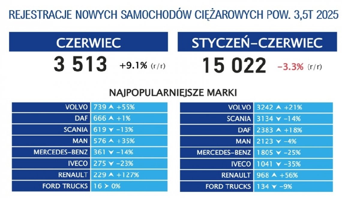 rejestracje_nowych_ciezarowych