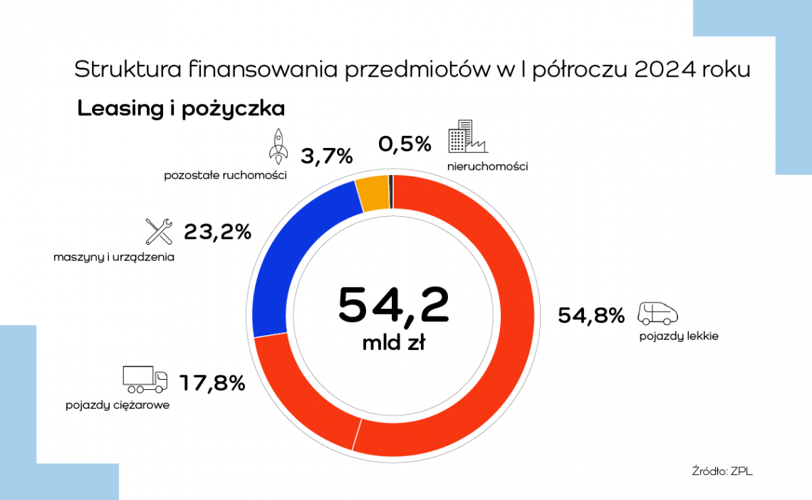 ZPL_struktura_finansowania_I_polrocze_2024_Leasing_i_Pozyczka