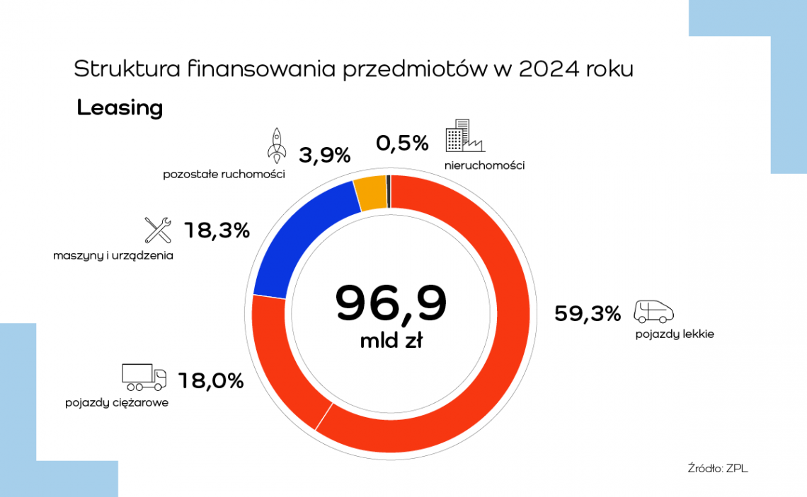 struktura_finansowa_2024_leasing