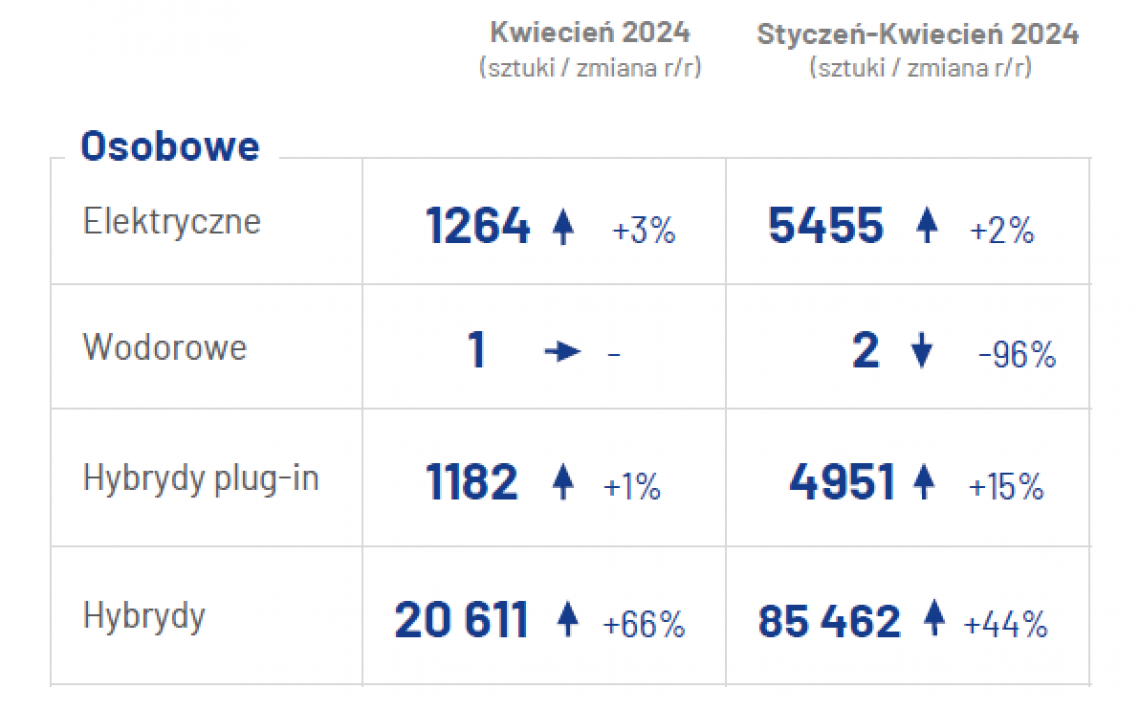 Rośnie liczba pojazdów z napędami alternatywnymi ale wynika to ze wzrostu napędów niskoemisyjnych co jest oczywiście bardzo dobrym znakiem, ale, niestety, niewystarczającym do realizacji celów redukcyjnych.