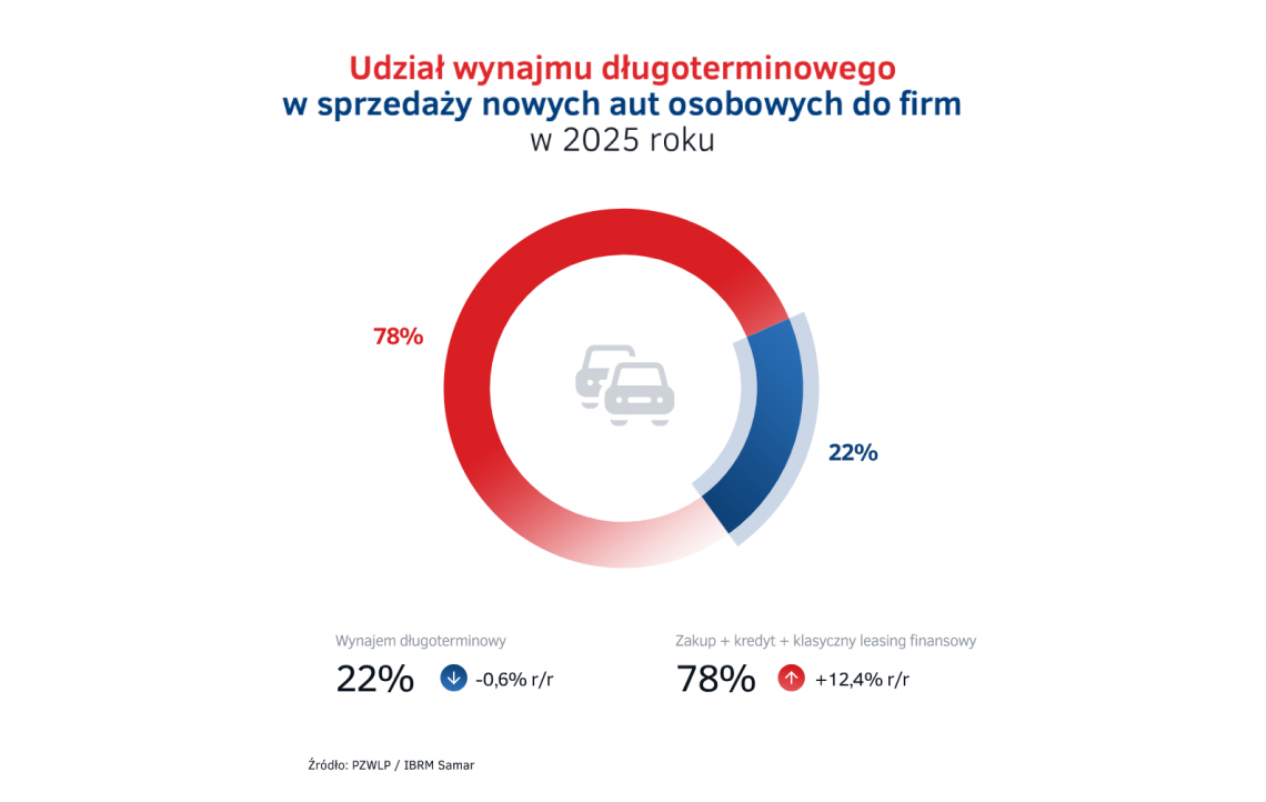 5-Udzial_wynajmu_dlugoterminowego_w_sprzedazy_nowych_aut_osobowych_do_firm_w_2025_roku