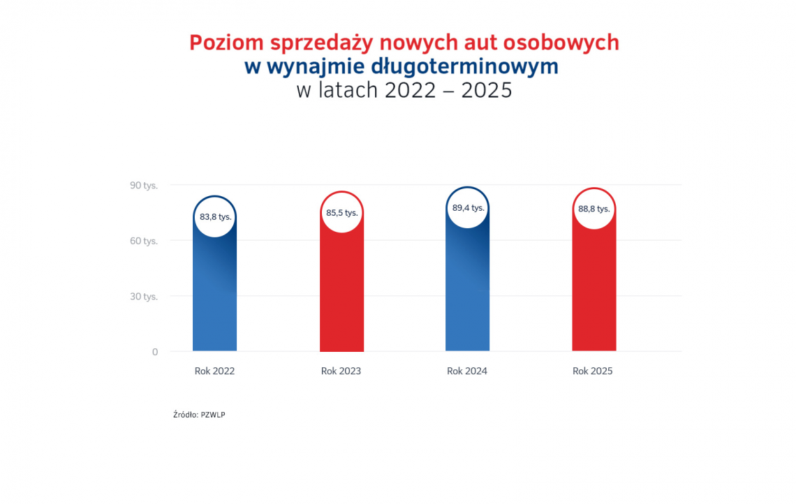 6-Poziom_sprzedazy_nowych_aut_osobowych_w_wynajmie_dlugoterminowym_w_latach_2022-2025