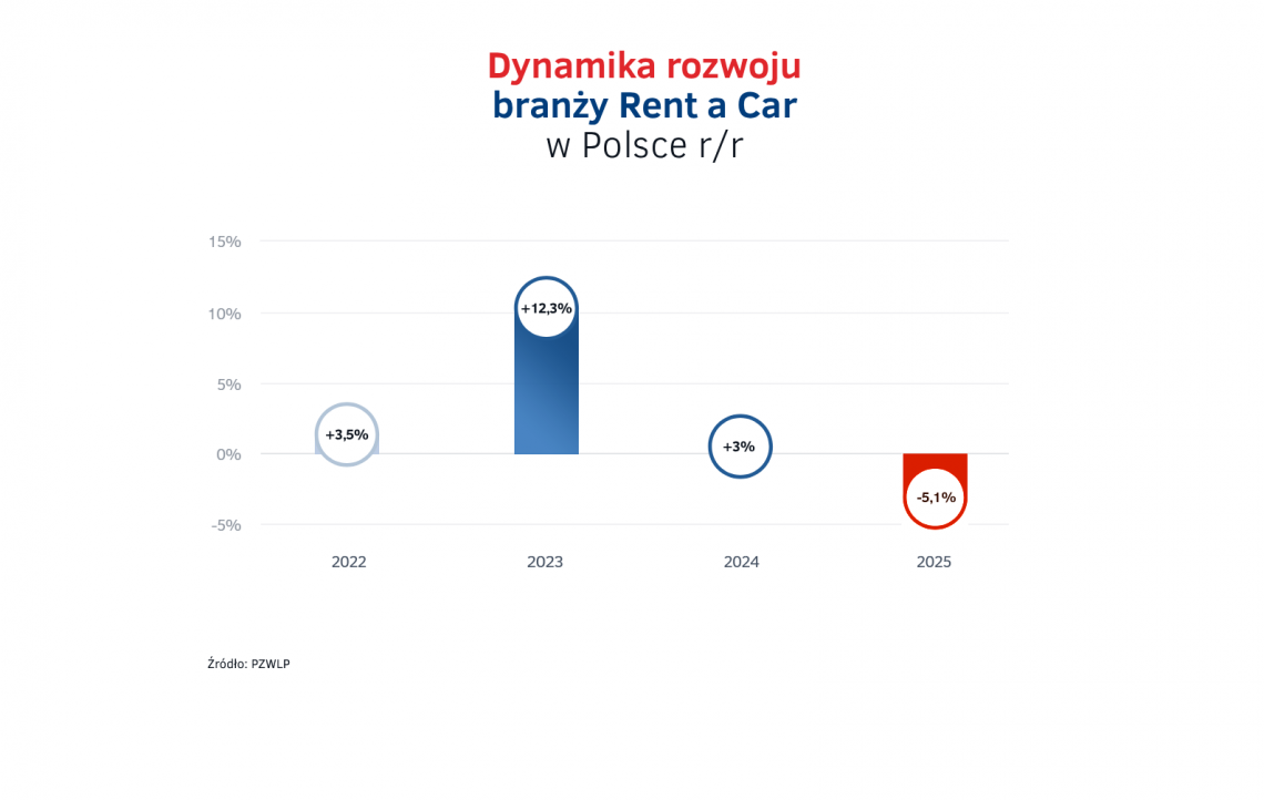 10-Dynamika_rozwoju_branzy_Rent_a_Car_w_Polsce_rr