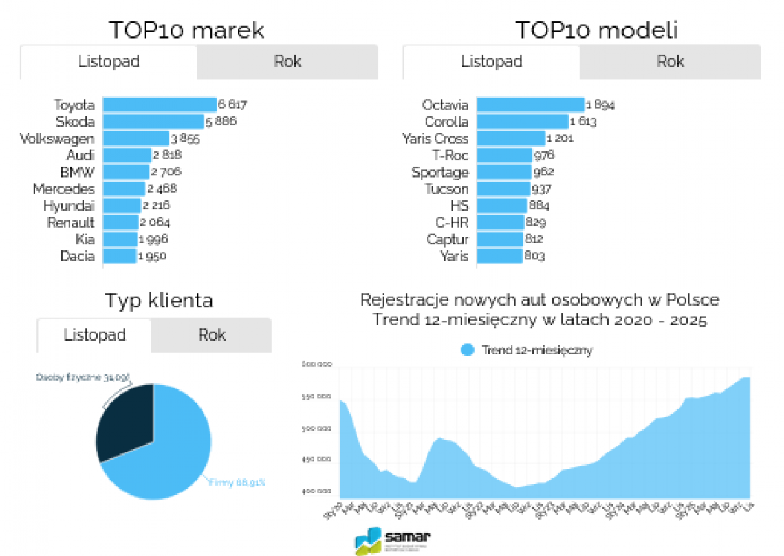 Samar_wyniki_listopad