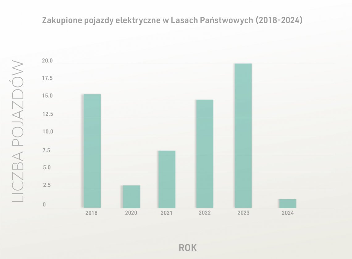 Ilosc-zakupionych-aut-EV