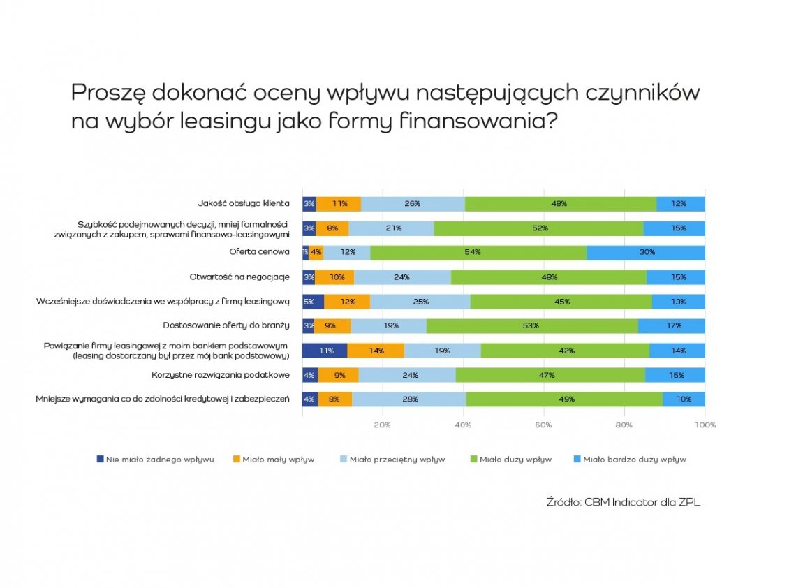 Czynniki_wazne_przy_wyborze_leasingu