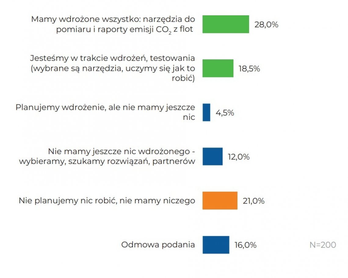 Na jakim etapie obecnie są firmy, jeśli chodzi o pomiar i raportowanie emisji CO2 z flot firmowych?