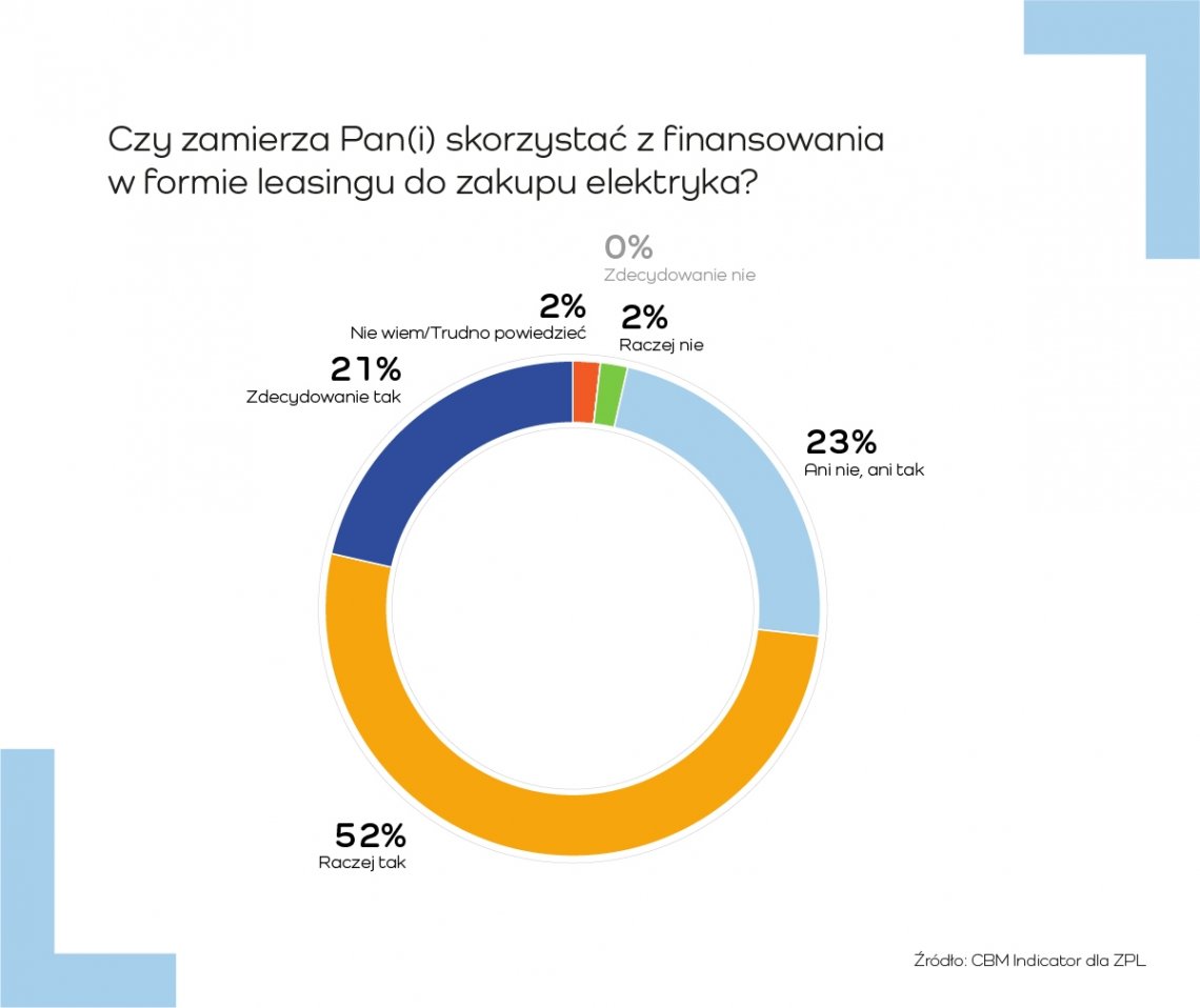 Plan_zakupy_elektryka_z_dotacja_i_leasingiem