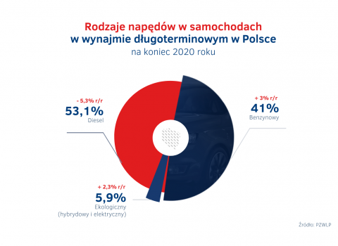 Rodzaje_napedow_w_wynajmie_dlugoterminowym_-_stan_na_koniec_2020