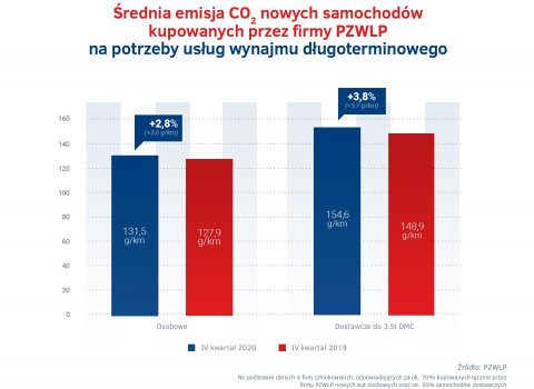 Srednia_emisja_CO2_-_wynajem_dlugoterminowy_IV_kw
