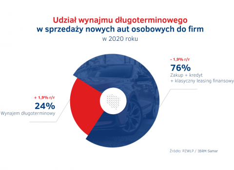 Udzial_wynajmu_dlugoterminowego_w_sprzedazy_aut_do_firm_2020