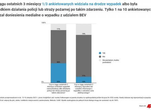 2_wypadki