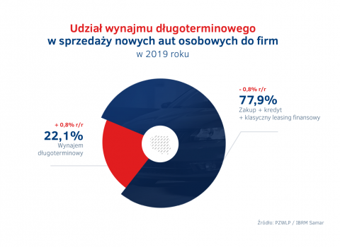 Udzial_wynajmu_dlugoterminowego_w_sprzedazy_aut_do_firm_2019