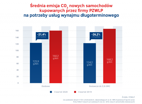 Emisja_CO2_nowych_aut_w_wynajmie_w_I_kw