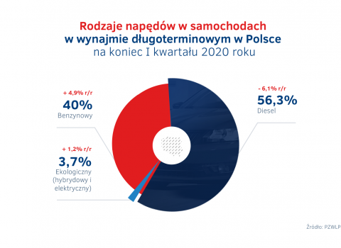 Rodzaje_napedow_w_wynajmie_dlugoterminowym_aut_w_I_kw