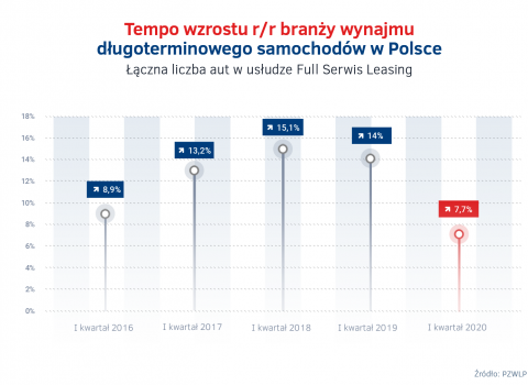 Tempo_wzrostu_wynajmu_dlugoterminowego_aut_w_I_kw