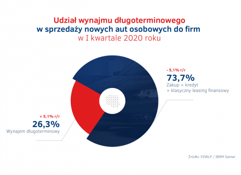 Udzial_wynajmu_dlugoterminowego_aut_w_sprzedazy_aut_do_firm_w_I_kw