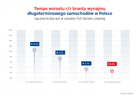 Tempo_wzrostu_wynajmu_dlugoterminowego