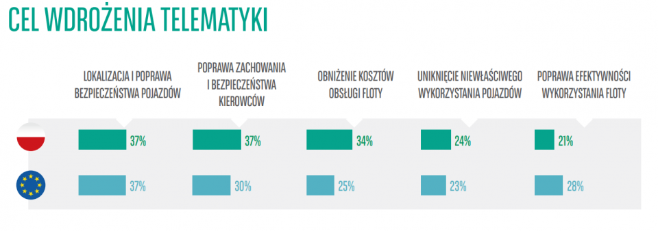Cel wdrożenia telematyki