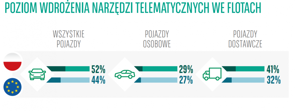 Poziom wdrożenia narzędzi telematycznych we flotach