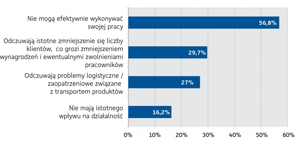 Wykres 1. Jak aktualna sytuacja gospodarcza i ograniczenia wynikające z walki z koronawirusem wpływają na działalność firm (najpopularniejsze odpowiedzi, respondenci mogli udzielić więcej niż jedną odpowiedź).