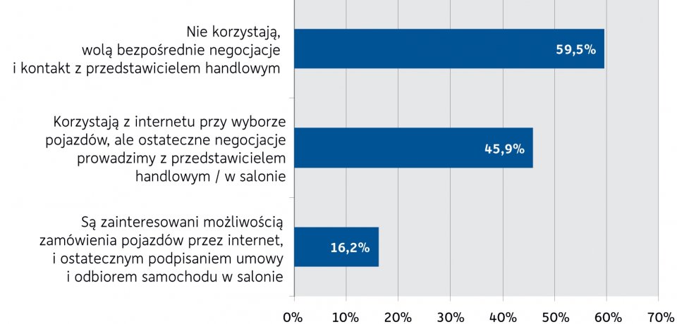 Wykres 6. Czy przedsiębiorcy zamierzają korzystać lub korzystają z zakupu pojazdów do firmy poprzez Internet (respondenci mogli udzielić więcej niż jedną odpowiedź).