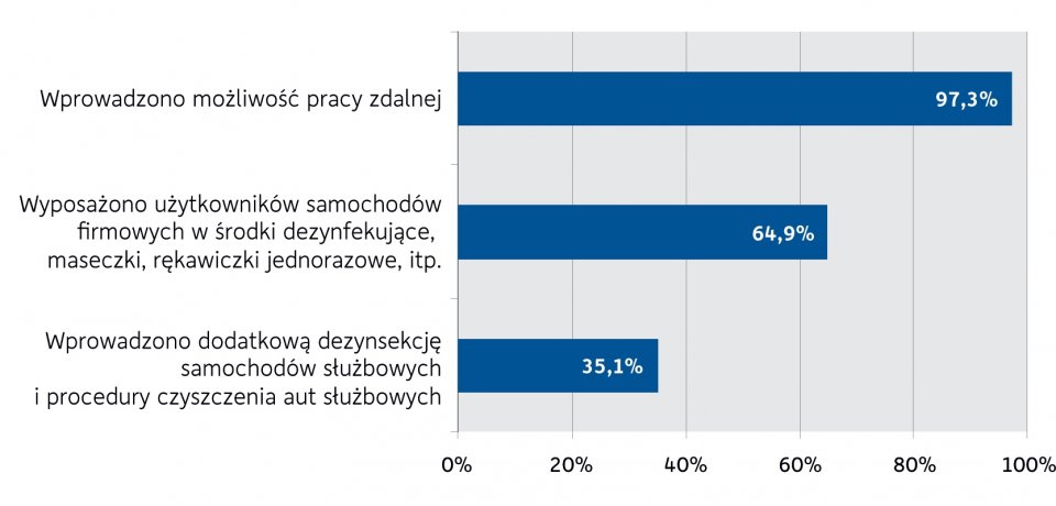 Wykres 7. Jakie specjalne środki ostrożności dla użytkowników aut służbowych wprowadzono w firmach w związku z epidemią wirusa SARS-CoV-2 (najpopularniejsze odpowiedzi, respondenci mogli udzielić więcej niż jedną odpowiedź).