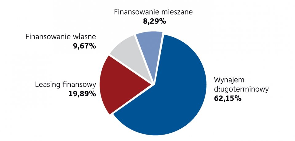 Wykres 9. Rodzaj napędu przeważający we flotach ankietowanych firm.